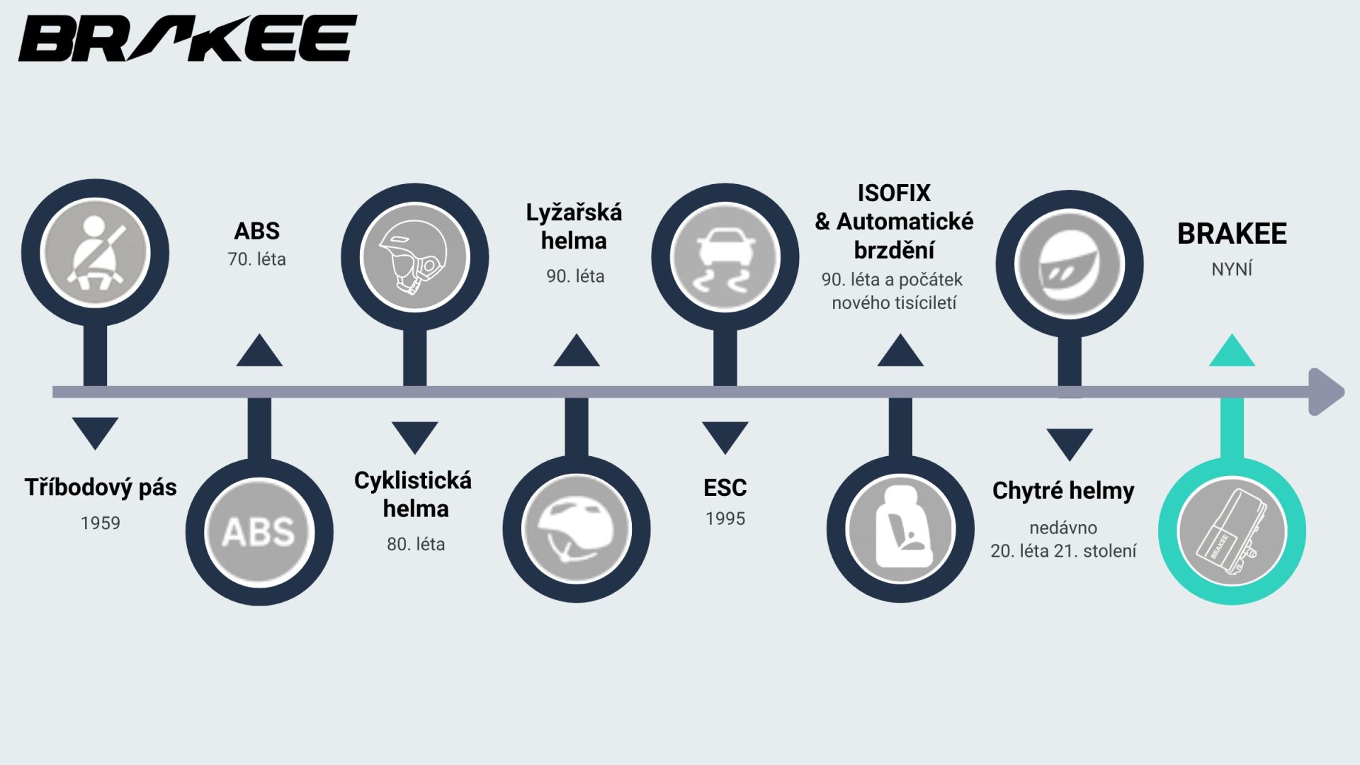Od pásu k Brakee: 70 let vynálezů, které mění bezpečnost